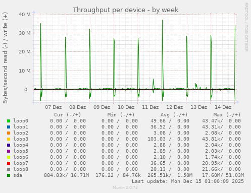 Throughput per device