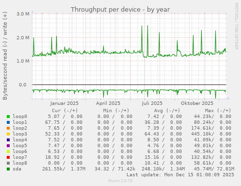 Throughput per device