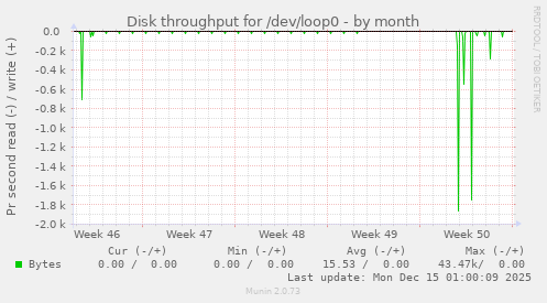 Disk throughput for /dev/loop0