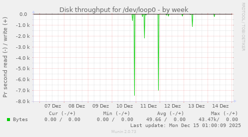 Disk throughput for /dev/loop0