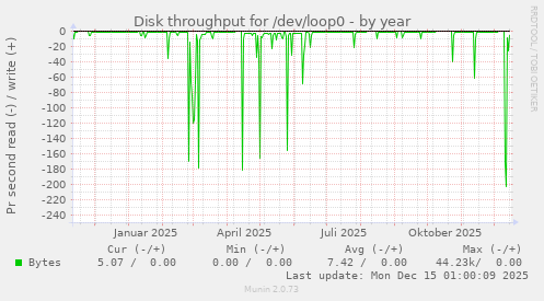 Disk throughput for /dev/loop0