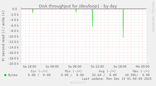 Disk throughput for /dev/loop1