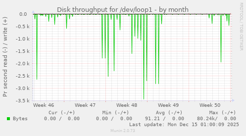 Disk throughput for /dev/loop1