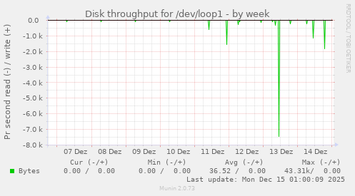 Disk throughput for /dev/loop1