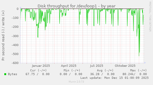 Disk throughput for /dev/loop1