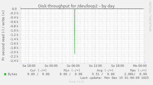 Disk throughput for /dev/loop2
