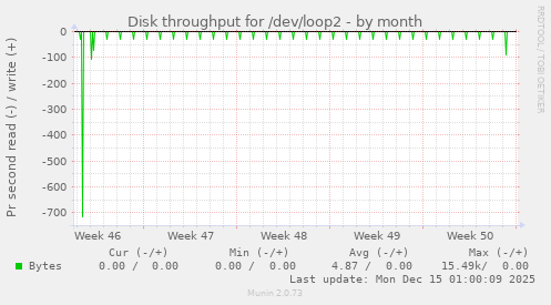 Disk throughput for /dev/loop2