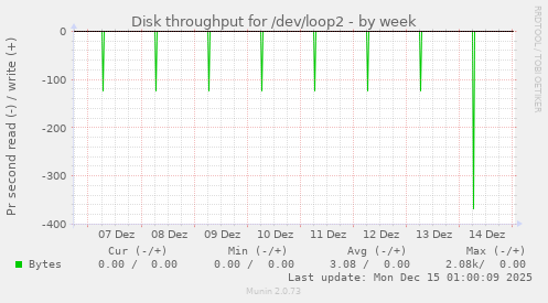 Disk throughput for /dev/loop2