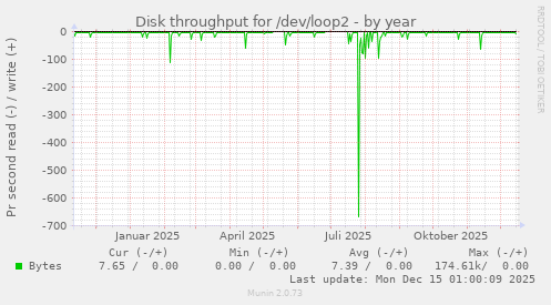 Disk throughput for /dev/loop2