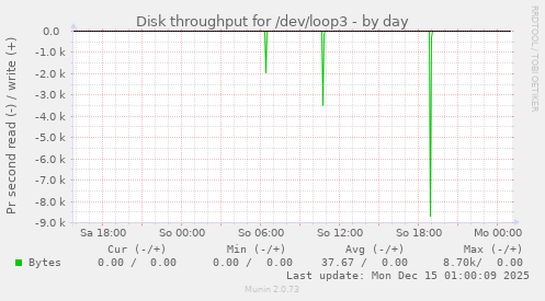 Disk throughput for /dev/loop3