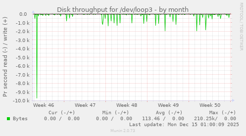 Disk throughput for /dev/loop3