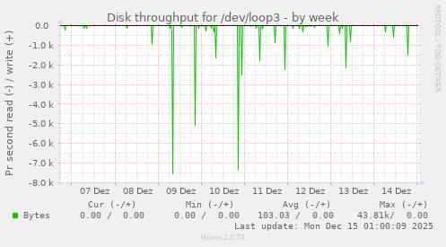 Disk throughput for /dev/loop3
