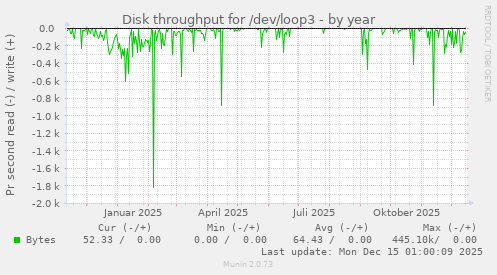 Disk throughput for /dev/loop3
