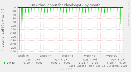 Disk throughput for /dev/loop4