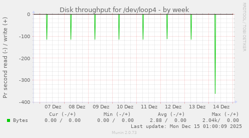 Disk throughput for /dev/loop4