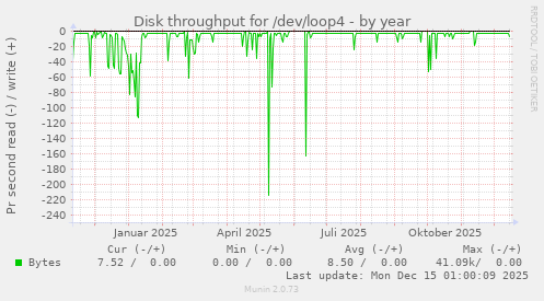 Disk throughput for /dev/loop4