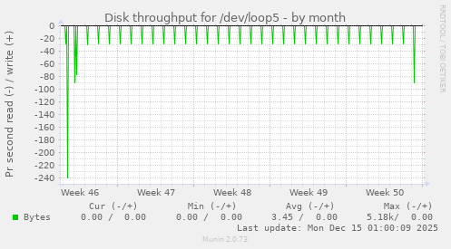 Disk throughput for /dev/loop5