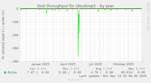 Disk throughput for /dev/loop5