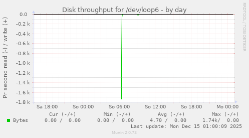 Disk throughput for /dev/loop6