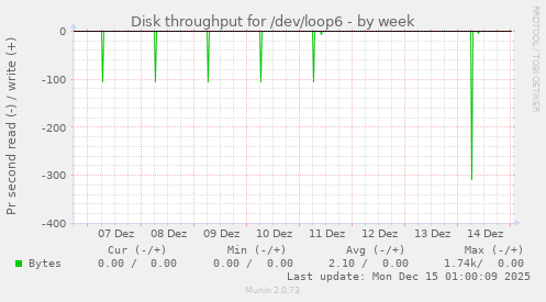 Disk throughput for /dev/loop6