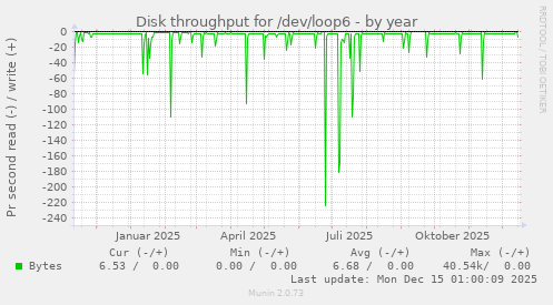 Disk throughput for /dev/loop6