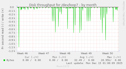 Disk throughput for /dev/loop7