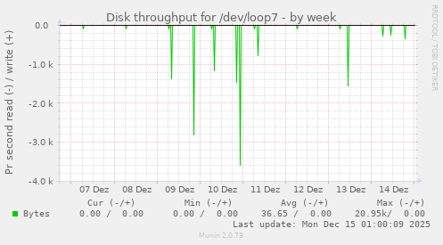 Disk throughput for /dev/loop7