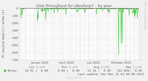 Disk throughput for /dev/loop7