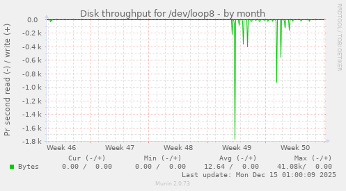 Disk throughput for /dev/loop8
