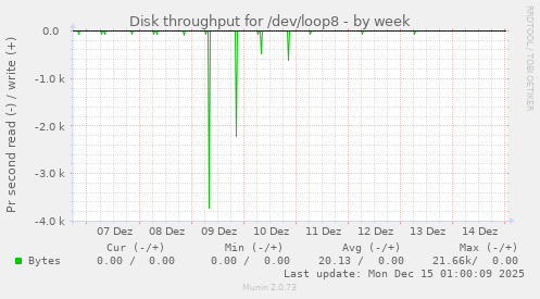 Disk throughput for /dev/loop8