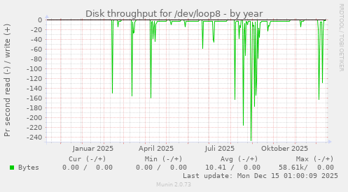 Disk throughput for /dev/loop8
