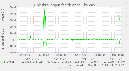 Disk throughput for /dev/sda