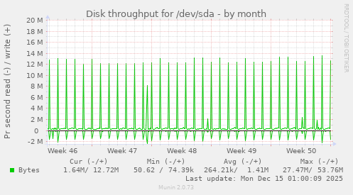 Disk throughput for /dev/sda