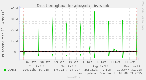 Disk throughput for /dev/sda