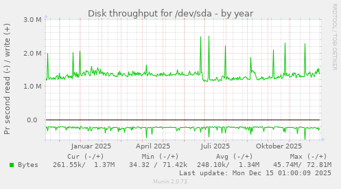Disk throughput for /dev/sda