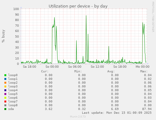 Utilization per device