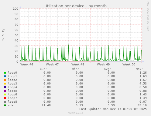 Utilization per device