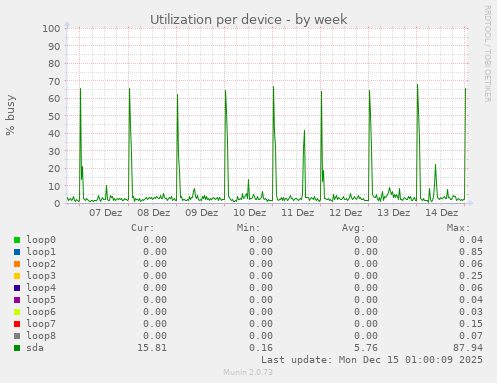 Utilization per device