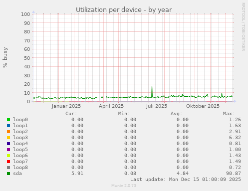 Utilization per device