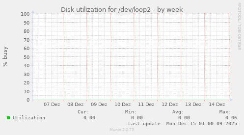 Disk utilization for /dev/loop2