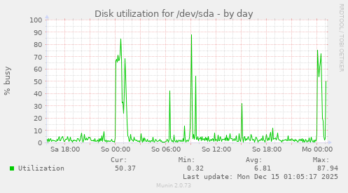 Disk utilization for /dev/sda