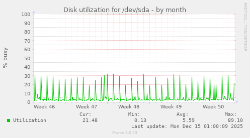 Disk utilization for /dev/sda