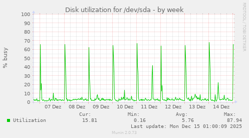 Disk utilization for /dev/sda