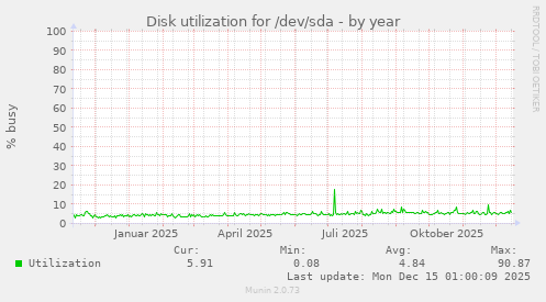 Disk utilization for /dev/sda