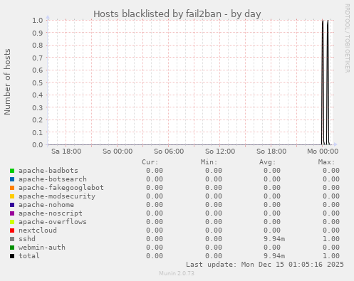 Hosts blacklisted by fail2ban