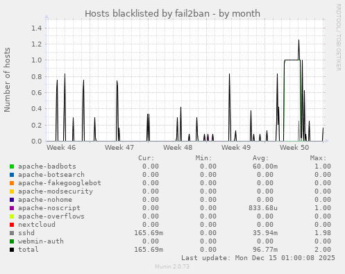 Hosts blacklisted by fail2ban