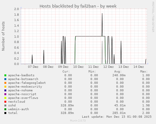 Hosts blacklisted by fail2ban