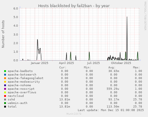 Hosts blacklisted by fail2ban