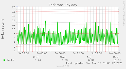 Fork rate