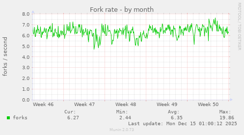 Fork rate
